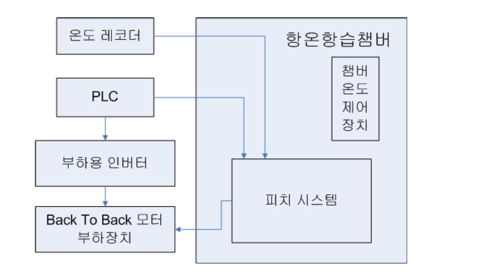 온도 시험장치 시스템의 구성도