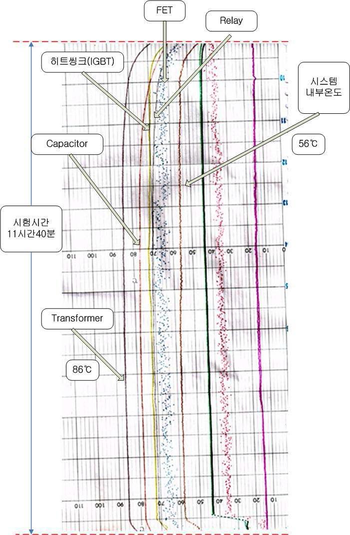 고온시험 피치 시스템 온도 측정부 그래프
