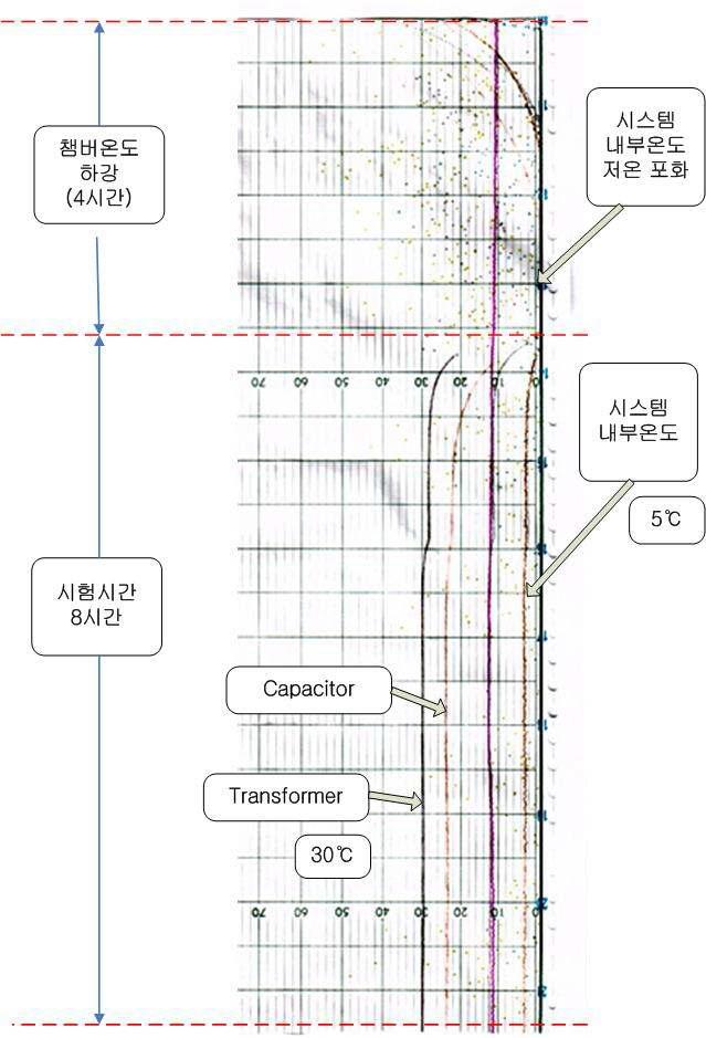 저온 기동 시험 시스템 내부 온도 그래프