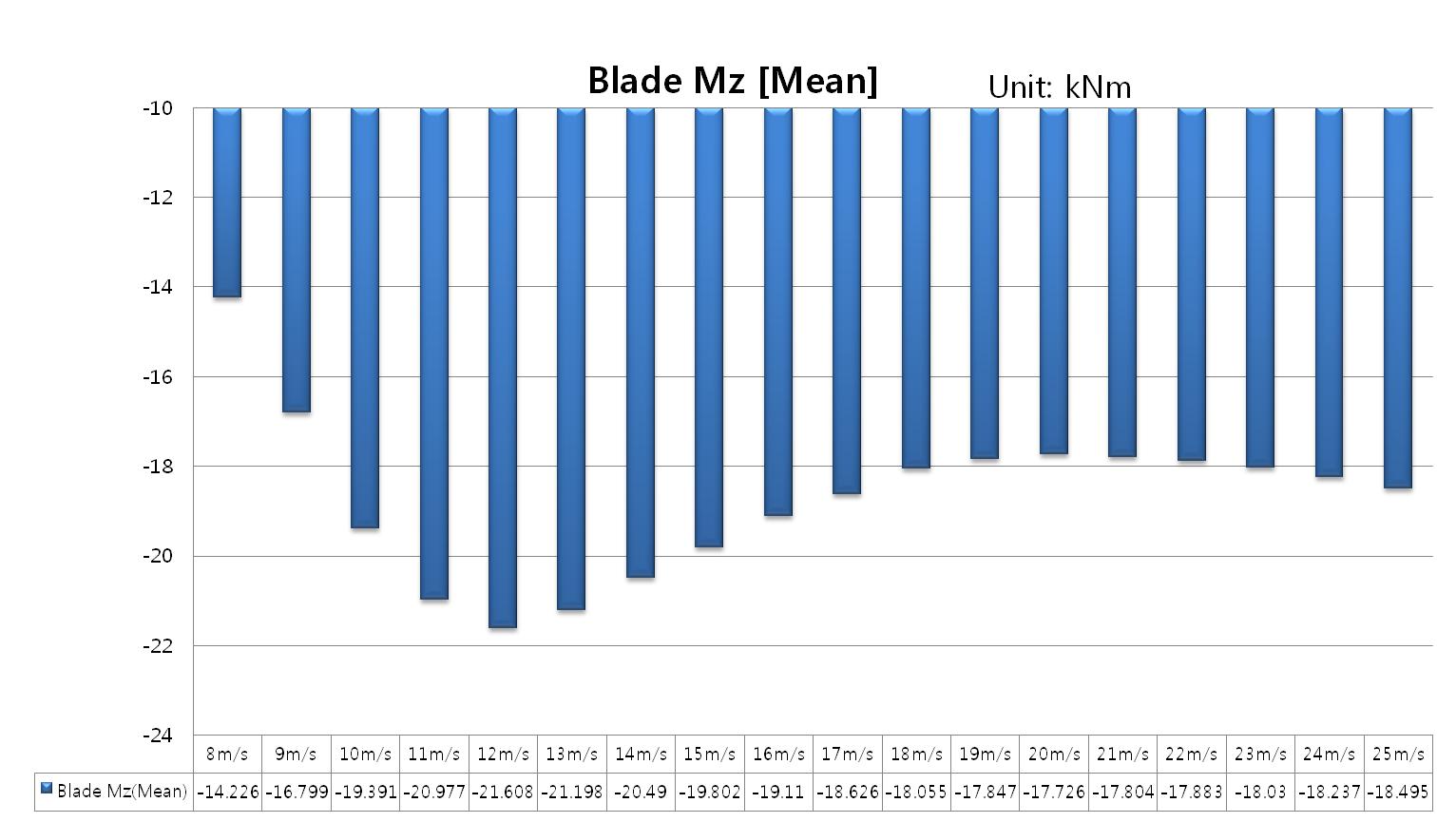 전체 풍속범위에서 블레이드 피치축에 걸리는 공력 토크의 평균