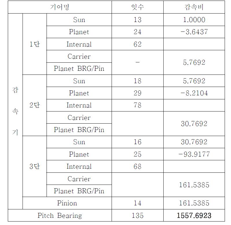 허브링 및 감속기 Gear-ratio