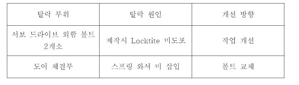 볼트 탈락 원인 및 개선 방향