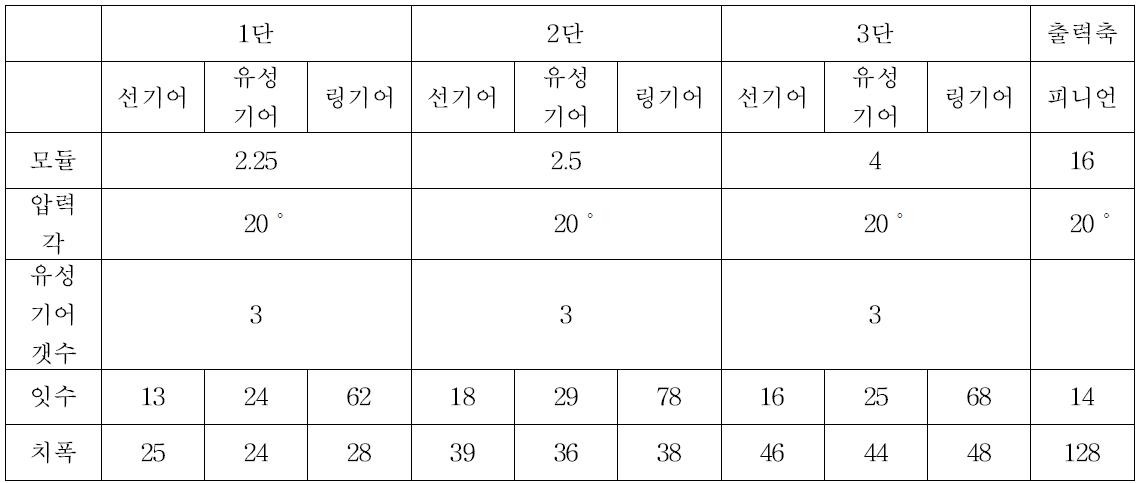 Bonfiglioli사 감속기 제원