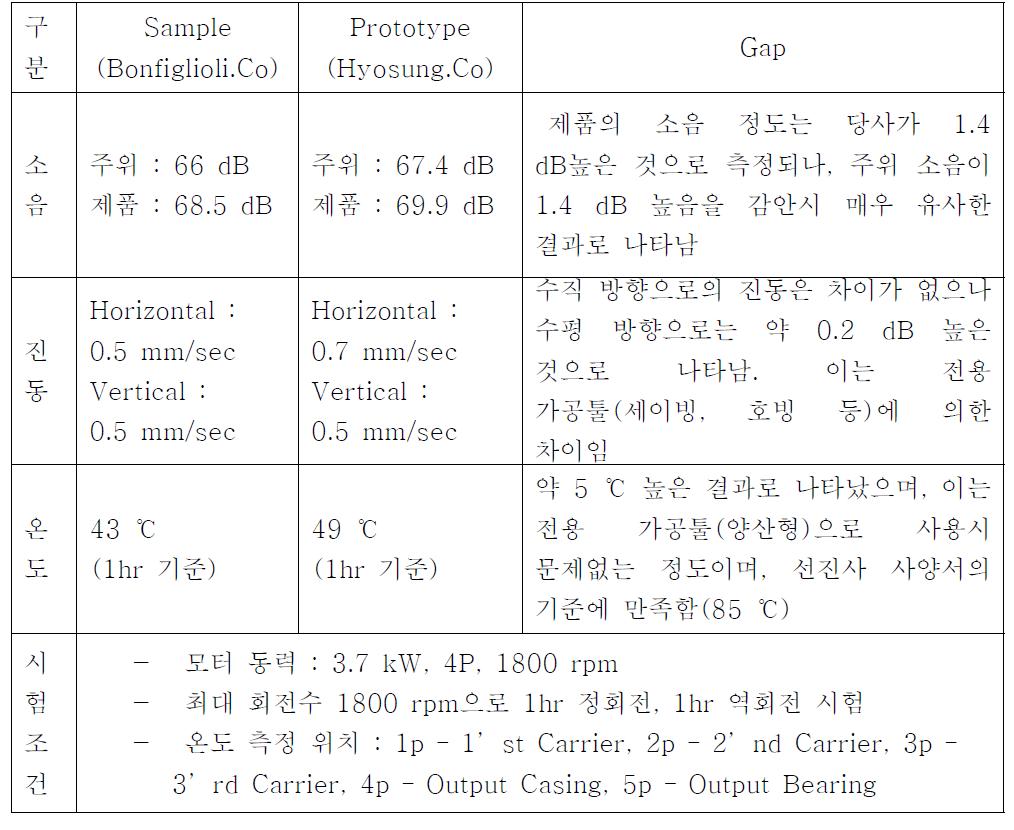 감속기 무부하시험결과서