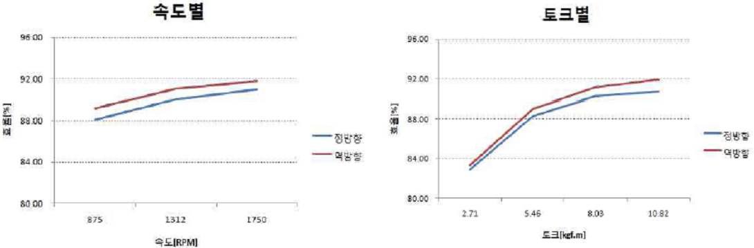 시제품 전달효율 시험 결과