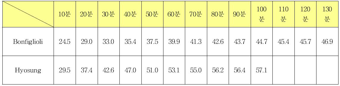 시제품의 온도 측정 결과