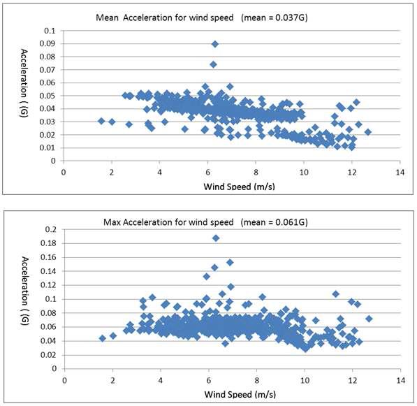 풍속별 진동량 평균값(上) 및 피크값(下)
