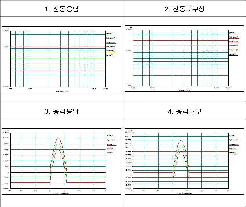 감속기 진동내구 시험결과