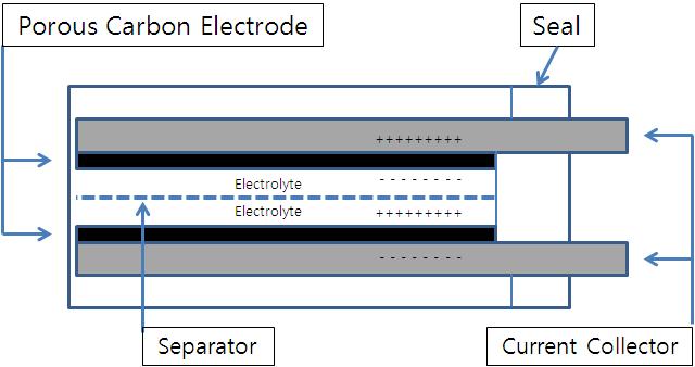 수퍼커패시터의 기본구조