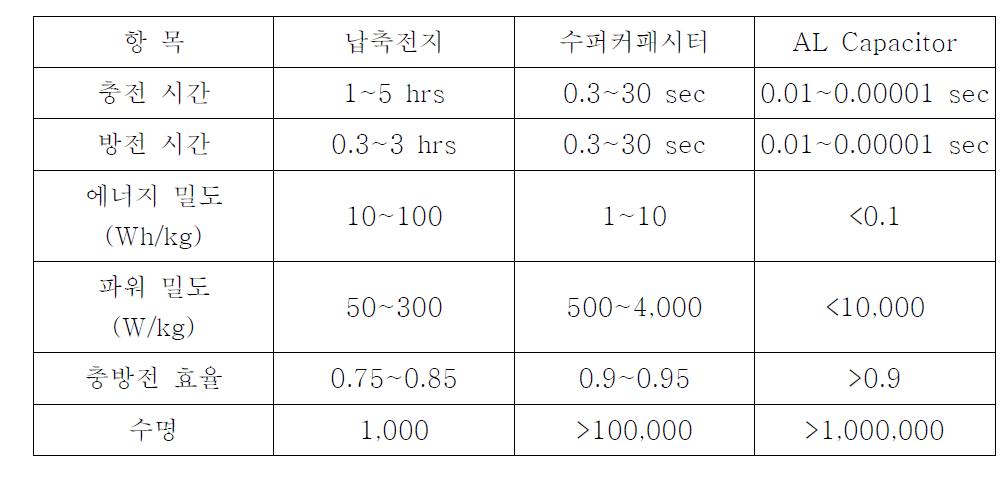 전지, 일반 커패시터, 수퍼 커패시터 특징 비교