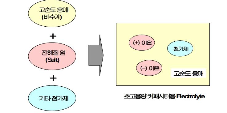 전해질 구성 핵심 소재