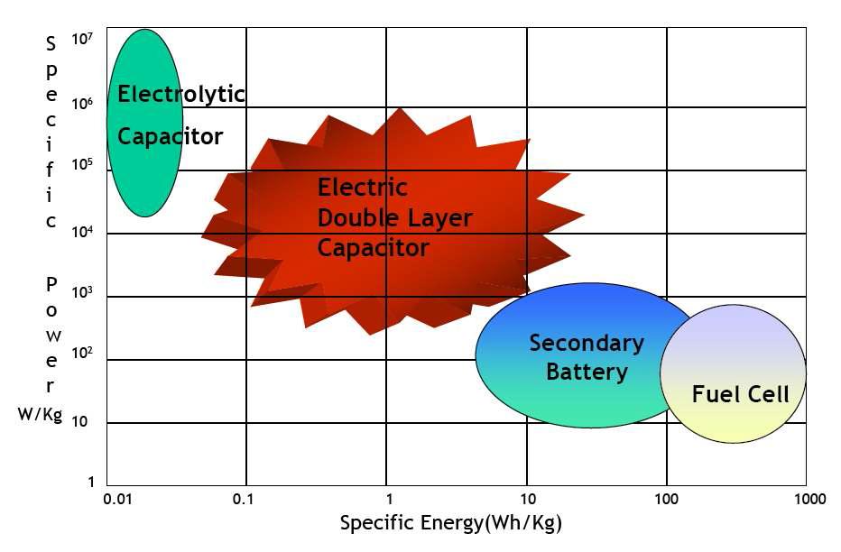 수퍼커패시터 VS 에너지저장소자