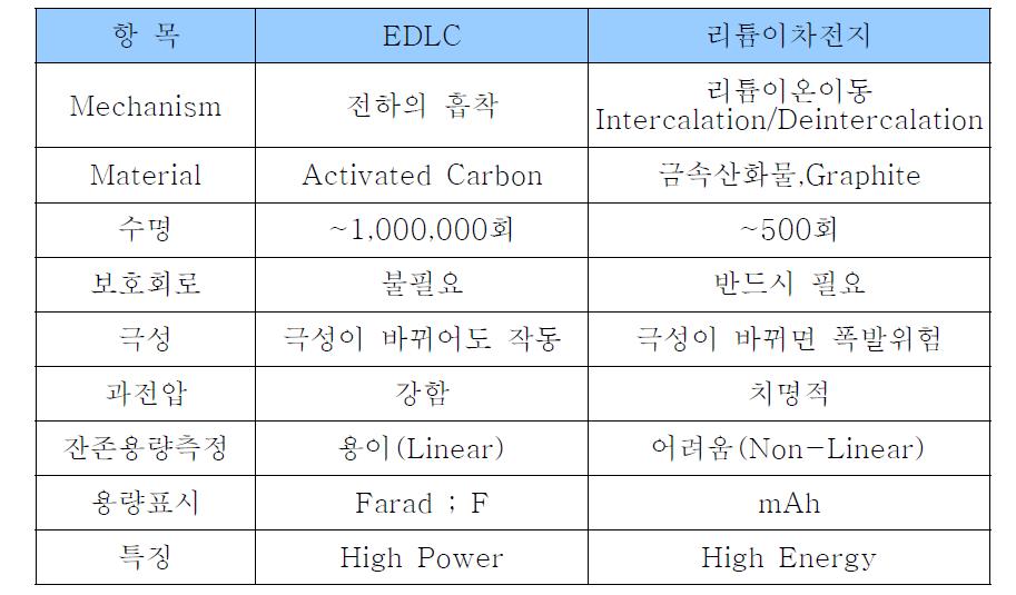 수퍼커패시터와 리튬이차전지 특징비교