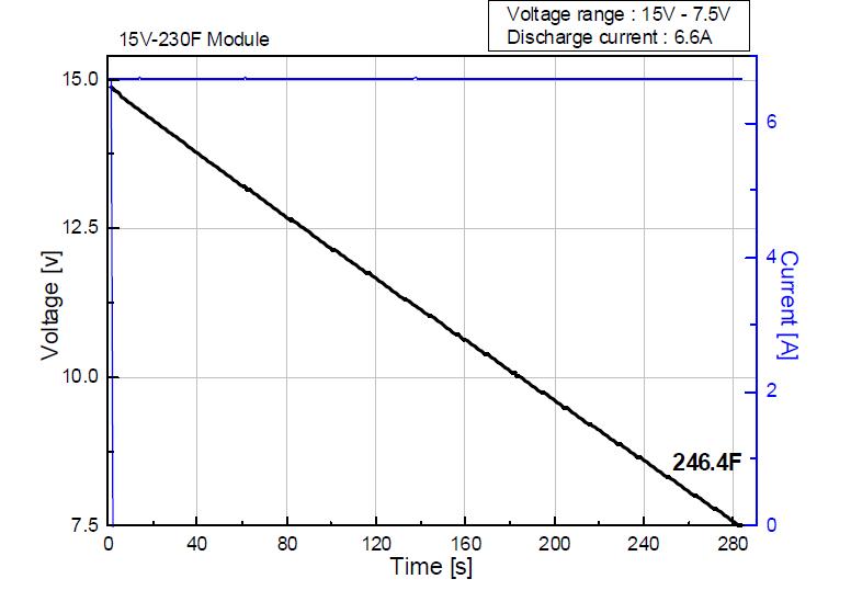 15V 233F 단위모듈 용량측정 결과