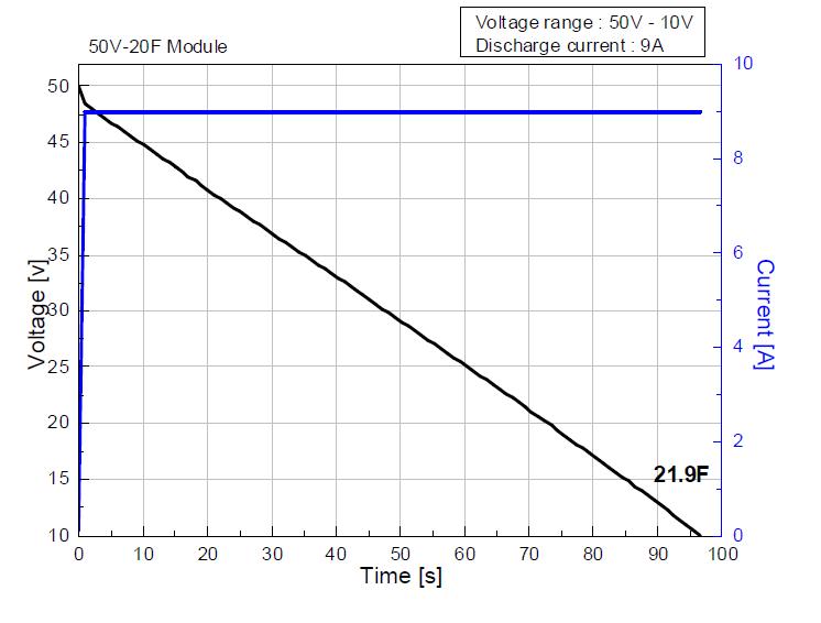 55V 18.1F 단위모듈 용량측정 결과