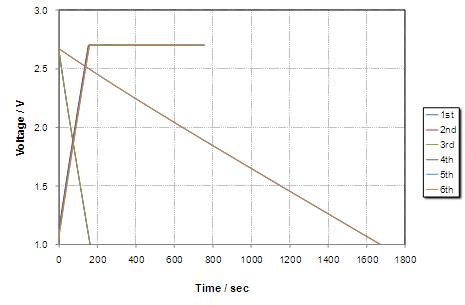 2.7V 400F 유닛셀 CYCLE에 따른 충방전 그래프 비교