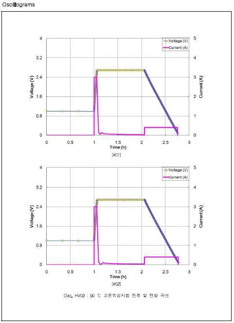 50℃ 고온특성시험 전류 및 전압 곡선