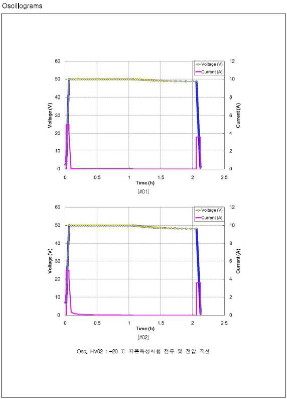 -20℃ 저온특성시험 전류 및 전압 곡선