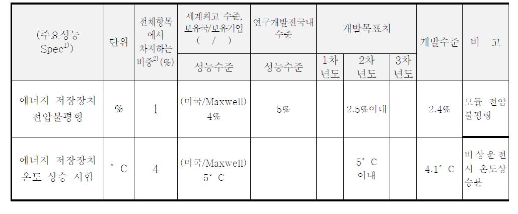 에너지 저장장치 관련 정량적 목표결과