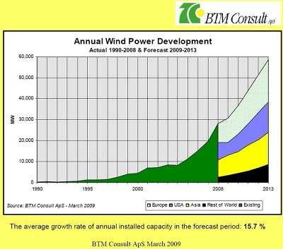 세계풍력발전시장의 예상 성장추이