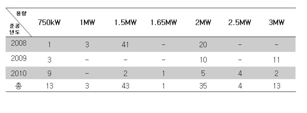 2008~2010년 준공된 풍력 발전기 현황 (한국 풍력 협회)