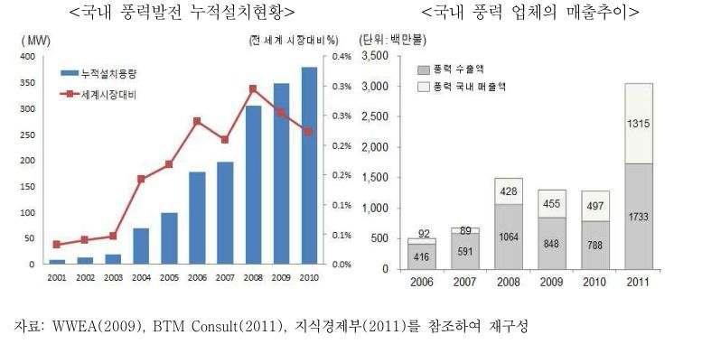 국내 풍력발전 누적 설치 현황 및 국내 풍력 업체의 매출 추이