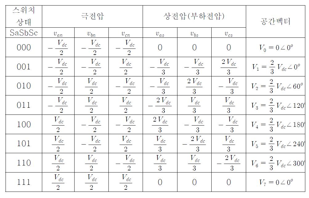 3상 전압형 인버터의 극전압과 상전압