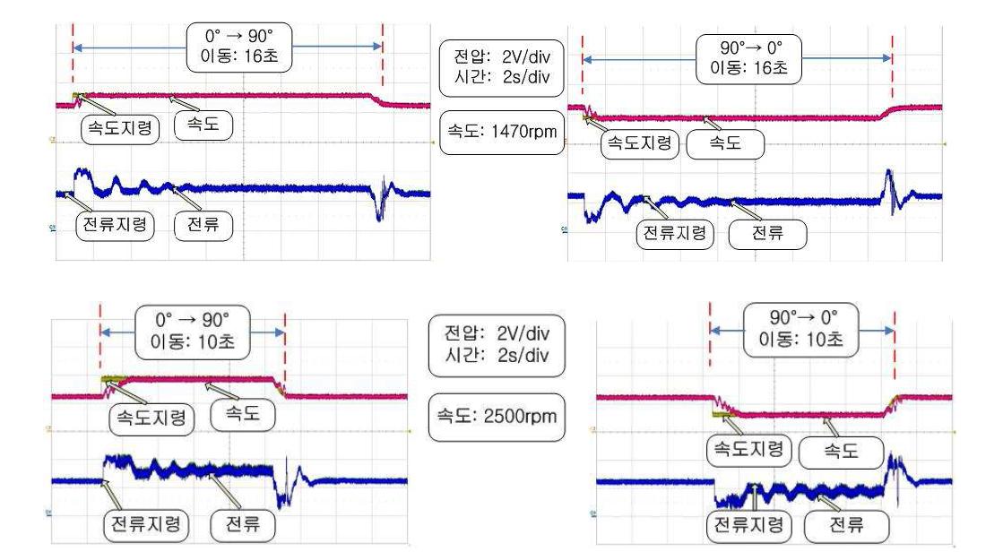 90°왕복 운전시 속도 및 전류 파형 (1470 / 2500rpm)