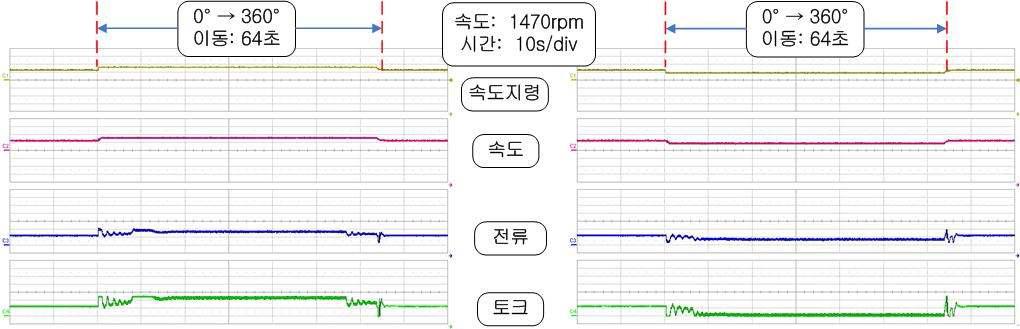 블레이드 360°왕복 운전시 속도 및 전류 파형 (1470rpm)