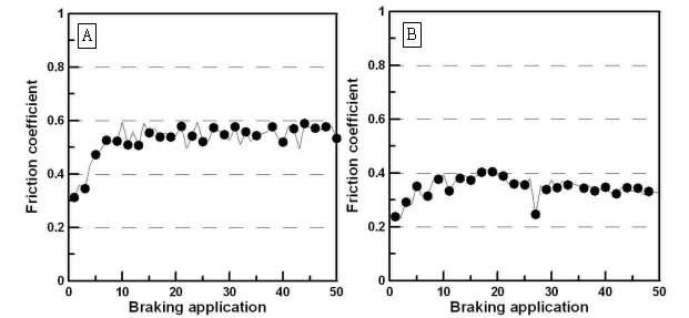Friction Technology 사(A)와 SIME 사(B)의 Burnish 실험 결과 그래프