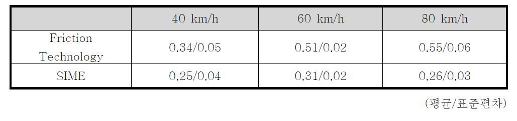속도에 따른 마찰계수의 평균과 편차