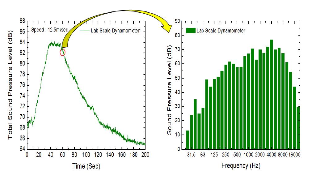 Lab Scale Dynamometer
