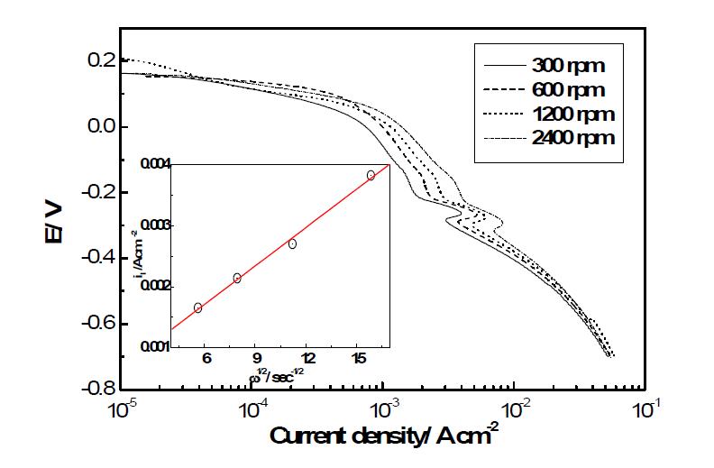 Cathodic polarization curves with a variation of the rotating speed