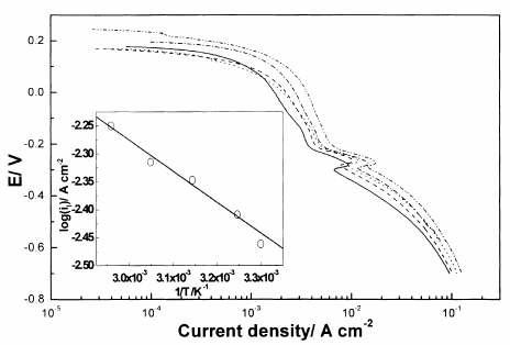 Cathodic polarization curves with a variation of the solution temperature