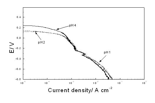 Cathodic polarization curves with a variation of pH