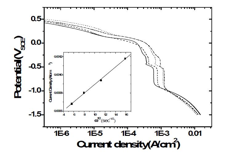 Cathodic polarization curves with a variation of the rotating speed