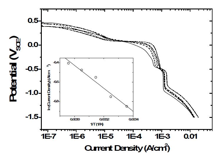 Cathodic polarization curves with a variation of the solution temperature