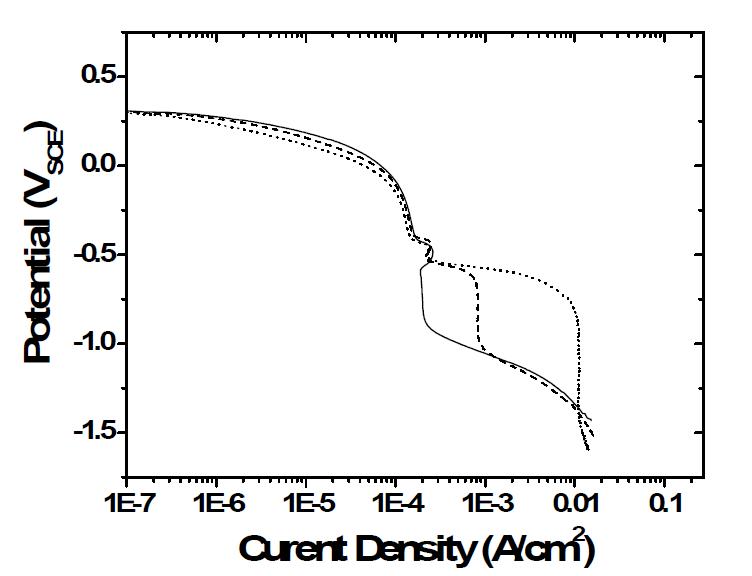 Cathodic polarization curves with a variation of pH