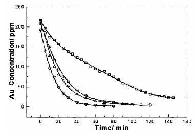 Effect of flow rate on the recocery of the gold