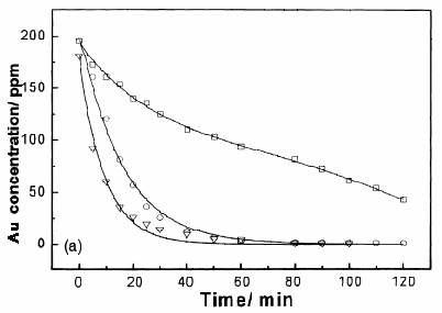 Effect of the applied voltage on the recovery of gold