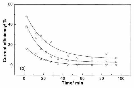 Current efficiency during electrowinning of gold