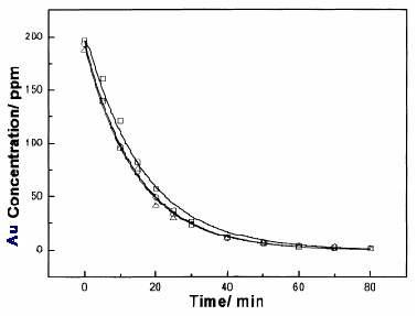 Effect of pH on the recovery of gold