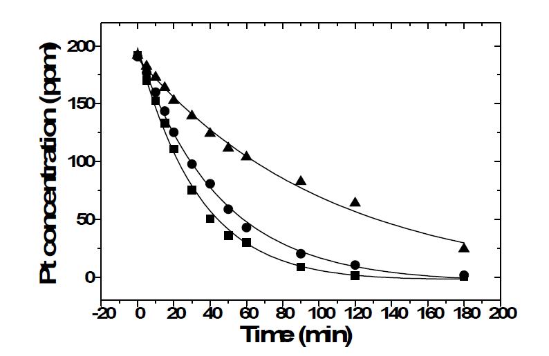 Effect of flow rate on the recocery of the platinum