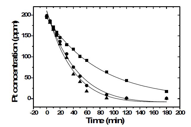 Effect of the applied voltage on the recovery of platinum