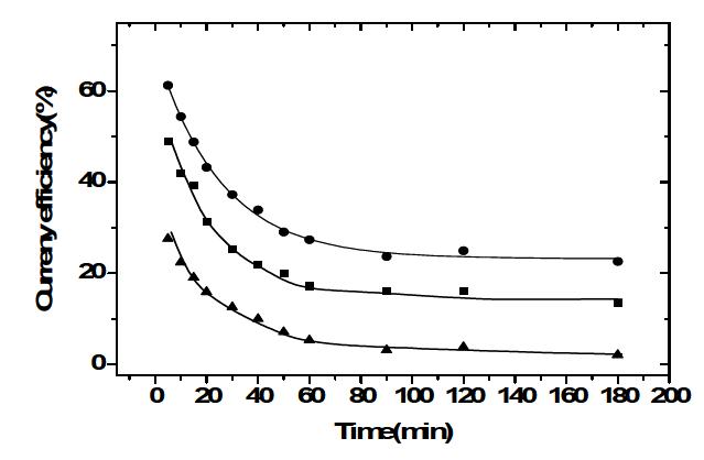 Current efficiency during electrowinning of platinum