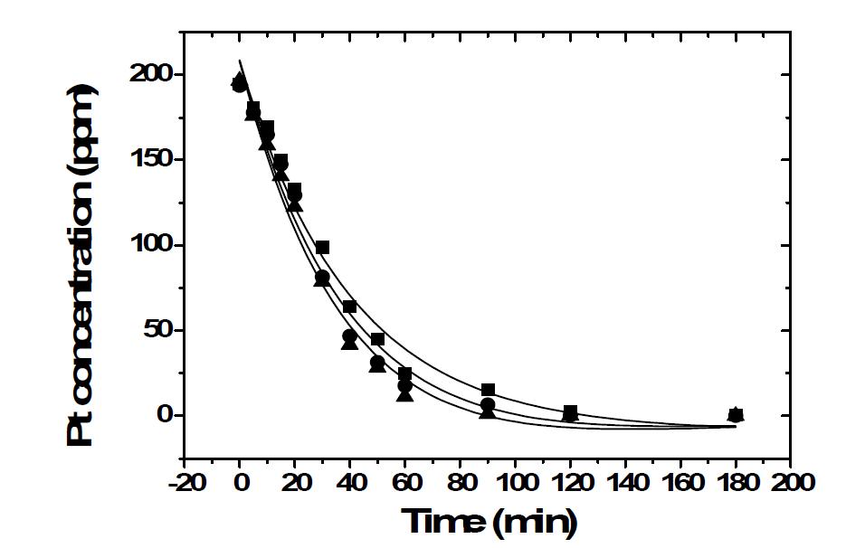 Effect of pH on the recovery of platinum