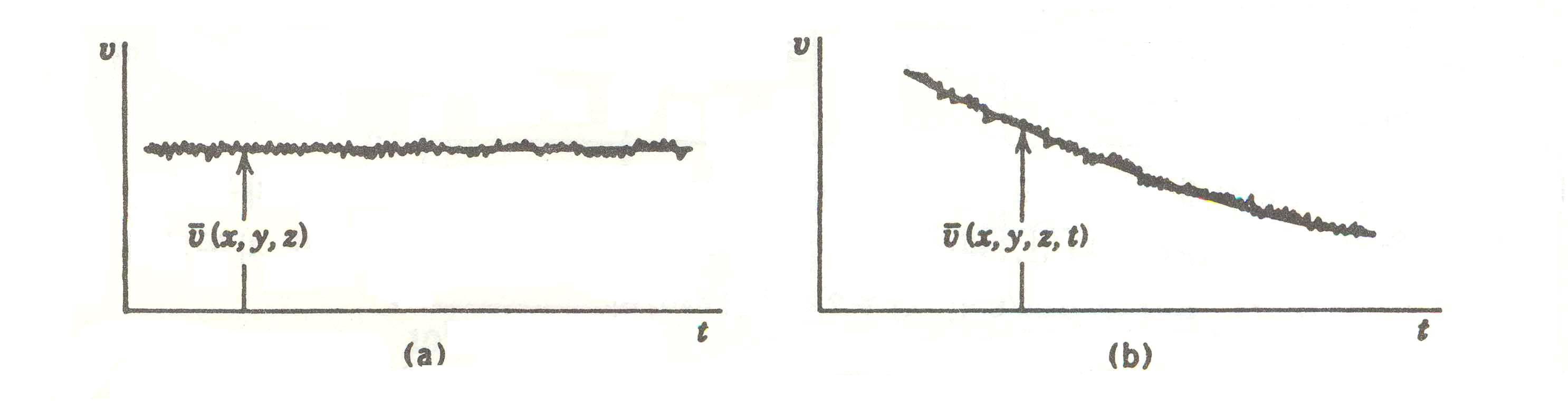 Dependency of time for turbulent ; (a) normal mean flow (b) abnormal mean flow