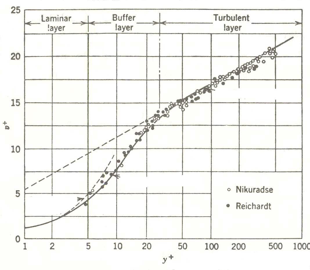 Relation of velocity for flow in cylinder