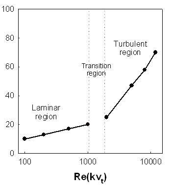 Relation of Reynolds number and limiting current