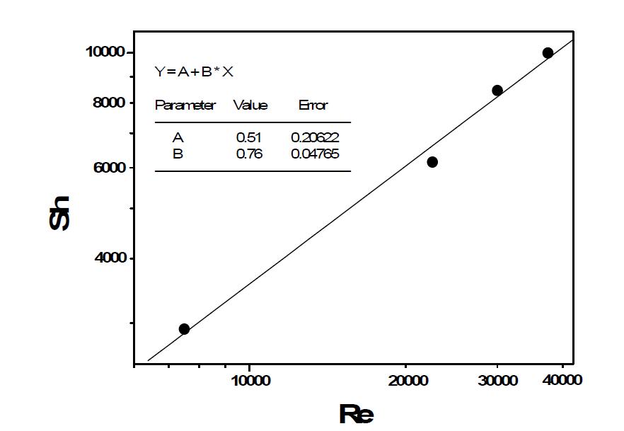 Correlation of Sh and Re for Au electrowinning